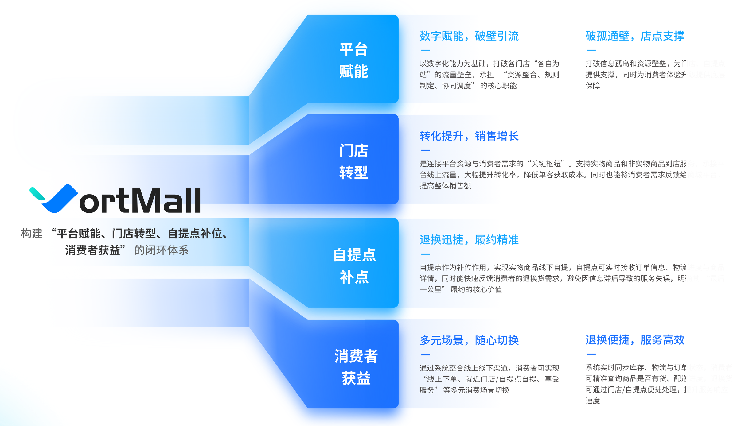 Jinor多门店O2O商城系统全链路价值重塑架构图 - 展示平台赋能、门店转型、自提点补位与消费者获益的闭环体系