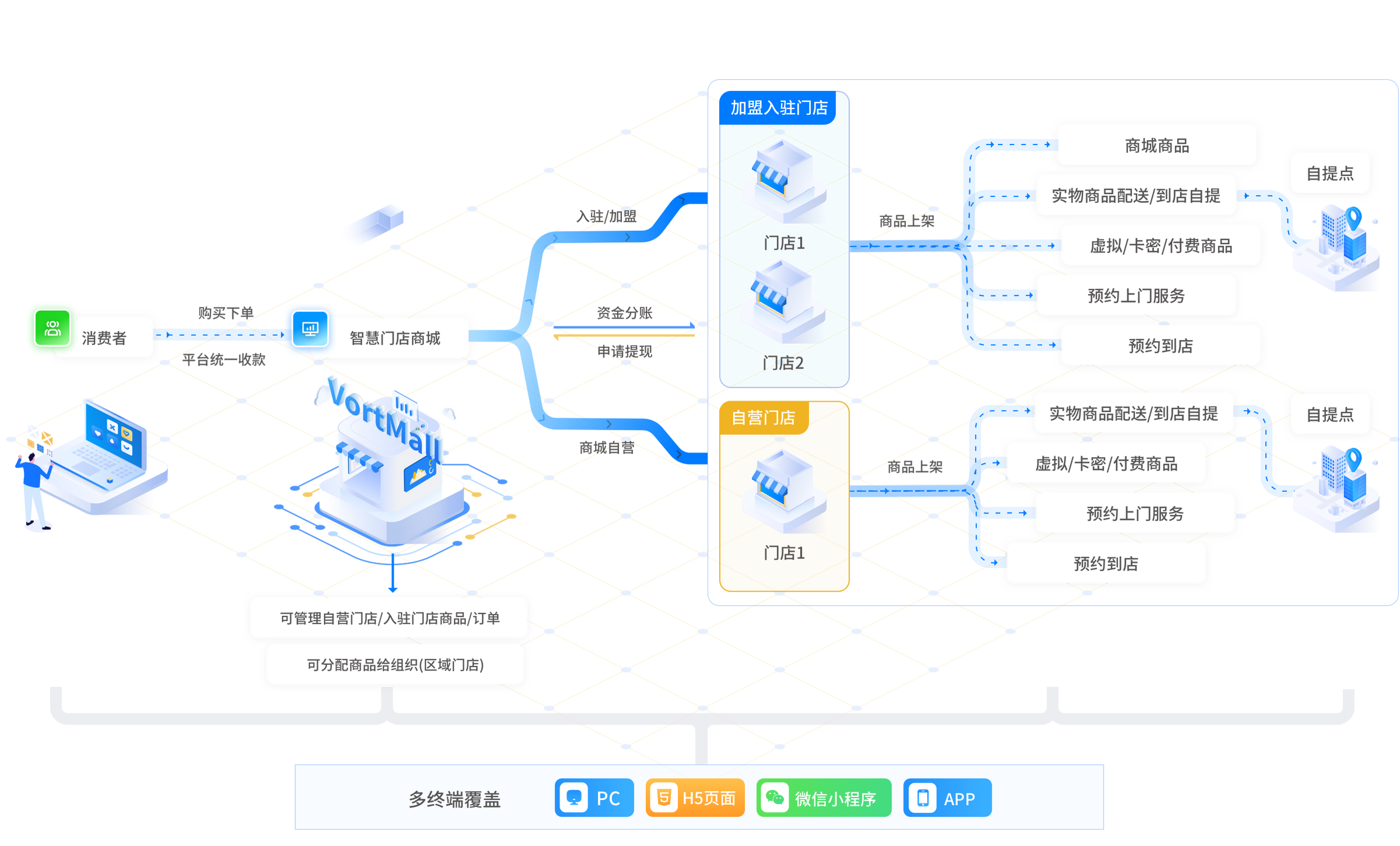 Jinor多门店(O2O)商城系统架构图 - 集成门店管理、服务交易、营销转化与客户沟通功能