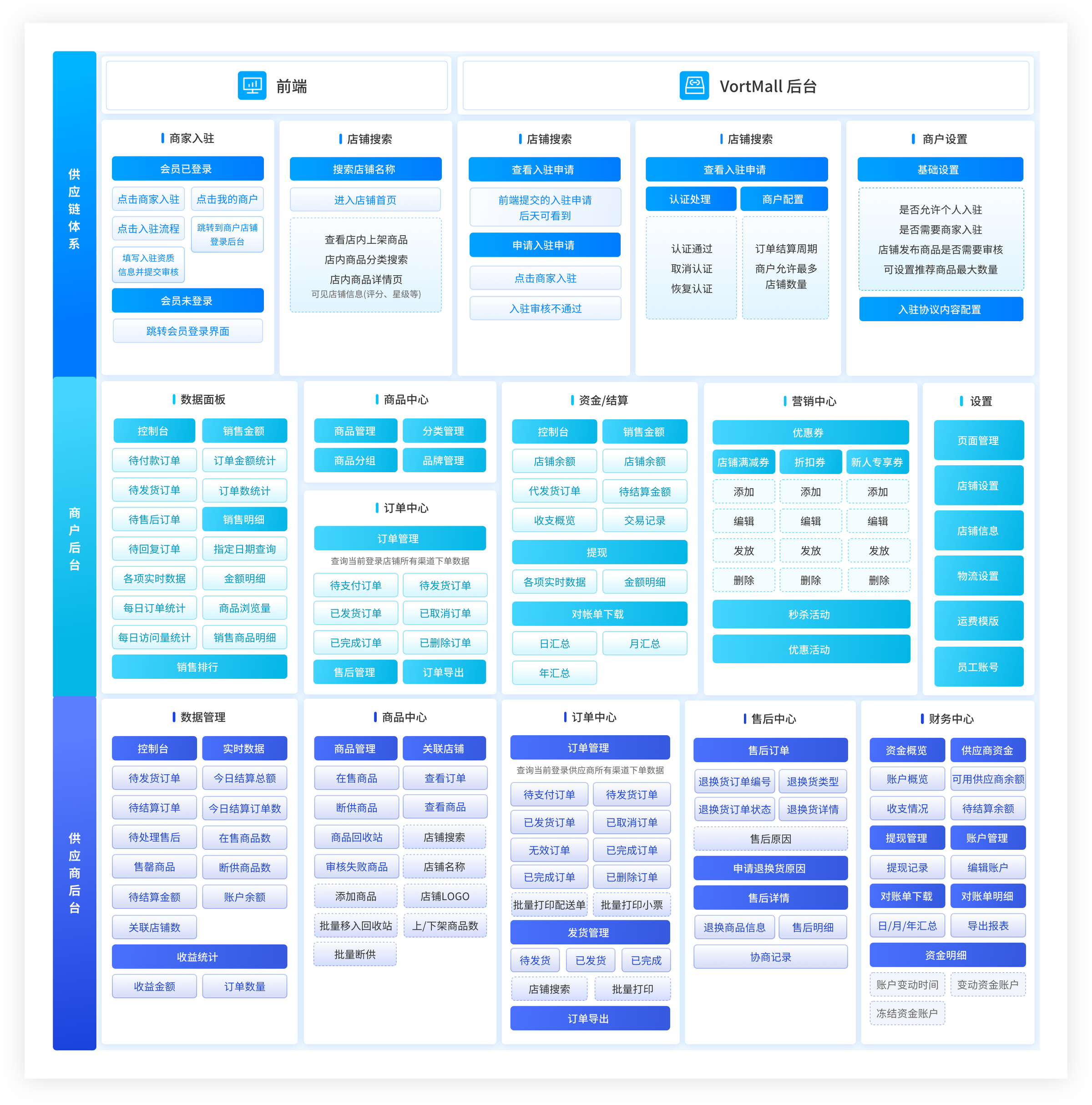 TIGSHOP S2B2C供应商商城系统业务产品及服务架构图，展示供应商、平台、消费者、企业客户间的业务流程与数据交互，实现2B/2C融合及线上线下(O2O)业务整合