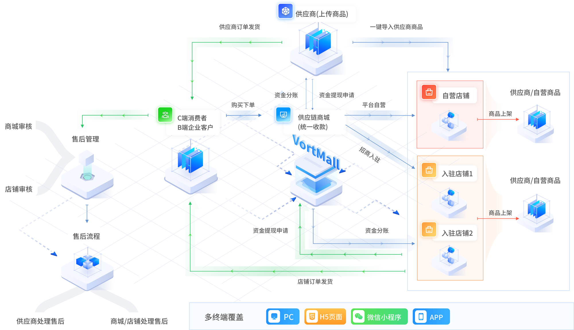 Jinor S2B2C模式供应商产品业务服务架构图，展示供应商、平台、消费者及企业客户间的数据与服务流程